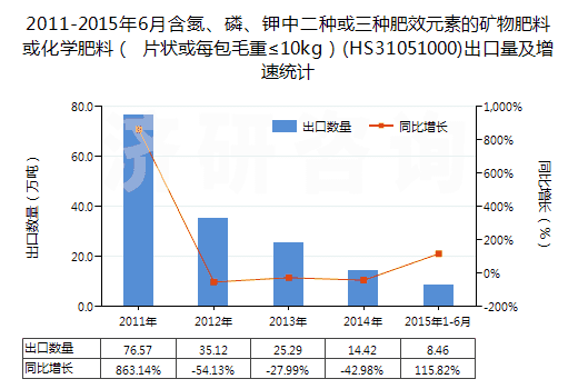 2011-2015年6月含氮、磷、鉀中二種或三種肥效元素的礦物肥料或化學肥料（ 片狀或每包毛重≤10kg）(HS31051000)出口量及增速統(tǒng)計
